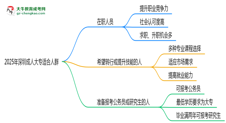 2025年深圳哪些人適合報成人大專？3類人群推薦思維導圖