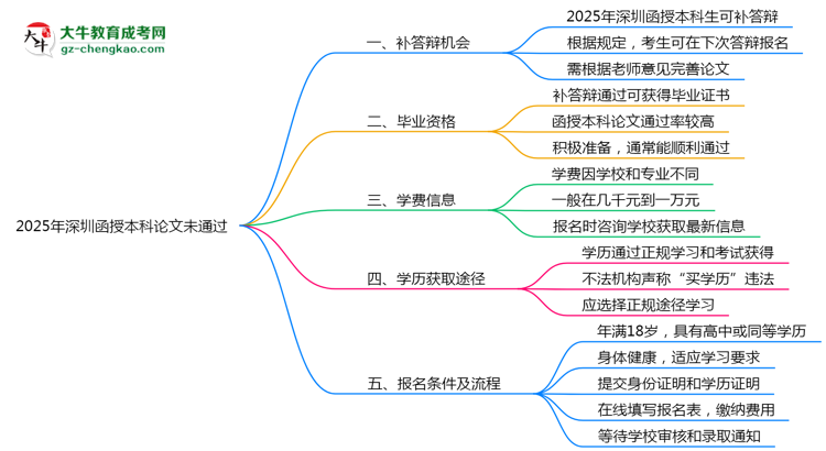 2025年深圳函授本科論文未通過能否補答辯？思維導(dǎo)圖