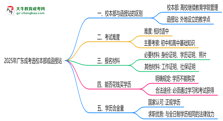 2025年報(bào)廣東成考選校本部or函授站？區(qū)別解析思維導(dǎo)圖
