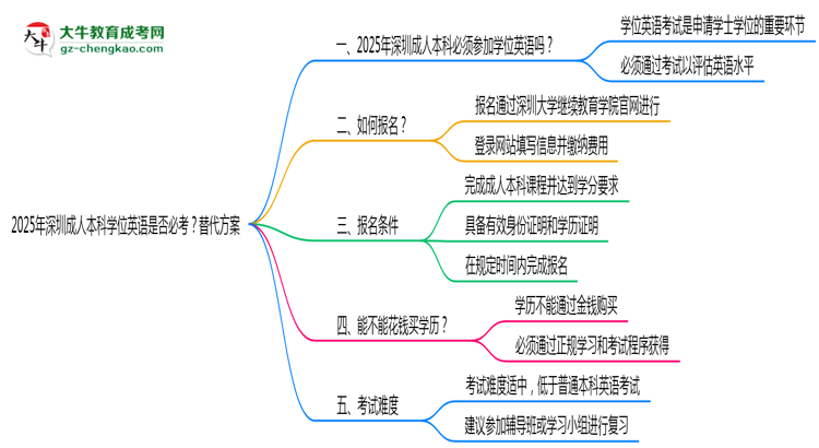 2025年深圳成人本科學位英語是否必考？替代方案思維導圖