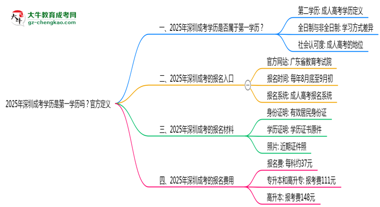 2025年深圳成考學(xué)歷是第一學(xué)歷嗎？官方定義思維導(dǎo)圖
