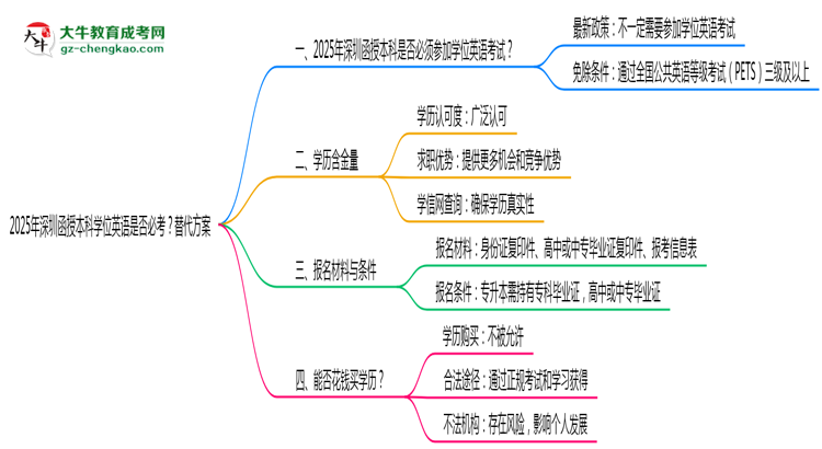 2025年深圳函授本科學(xué)位英語(yǔ)是否必考？替代方案思維導(dǎo)圖