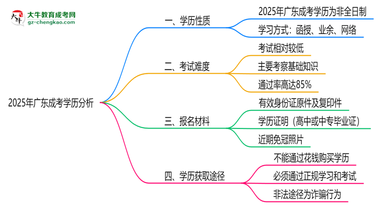 2025年廣東成考學(xué)歷屬全日制嗎？學(xué)信網(wǎng)驗(yàn)證思維導(dǎo)圖