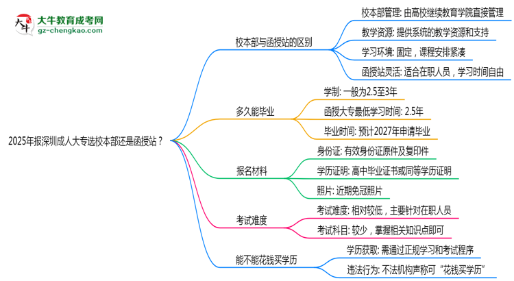 2025年報深圳成人大專選校本部還是函授站？區(qū)別對比思維導圖