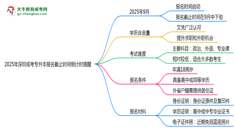 2025年深圳成考專升本報名截止時間倒計時提醒思維導圖