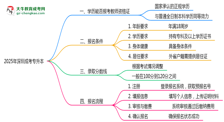 2025年深圳成考專升本文憑能考教師資格證嗎？思維導(dǎo)圖