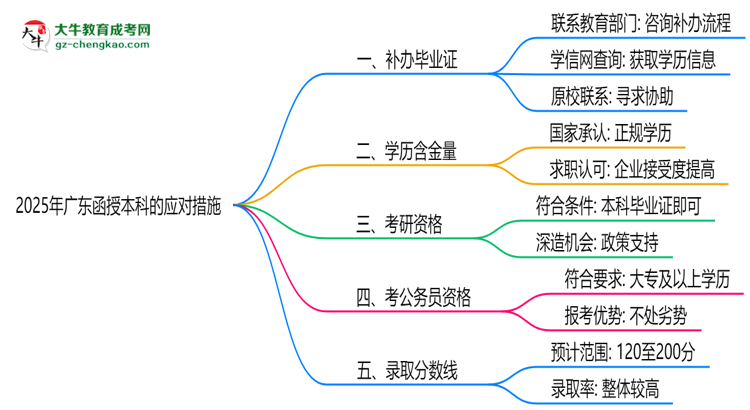 2025年廣東函授本科函授機構倒閉如何補辦畢業(yè)證？思維導圖