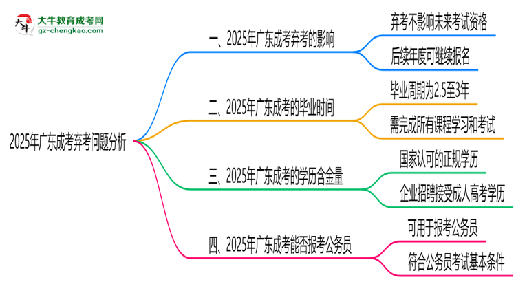 2025年廣東成考棄考會禁考一年？官方回應(yīng)思維導圖