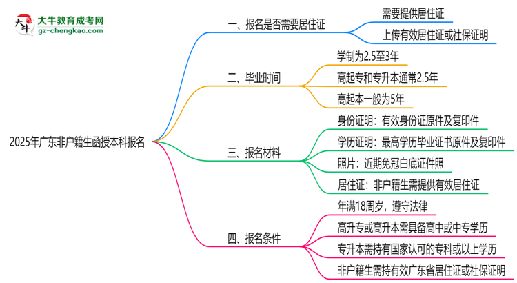 2025年廣東非戶籍生函授本科報名需居住證嗎？思維導圖