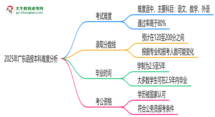 2025年廣東函授本科難度分析：通過率超70%？思維導(dǎo)圖