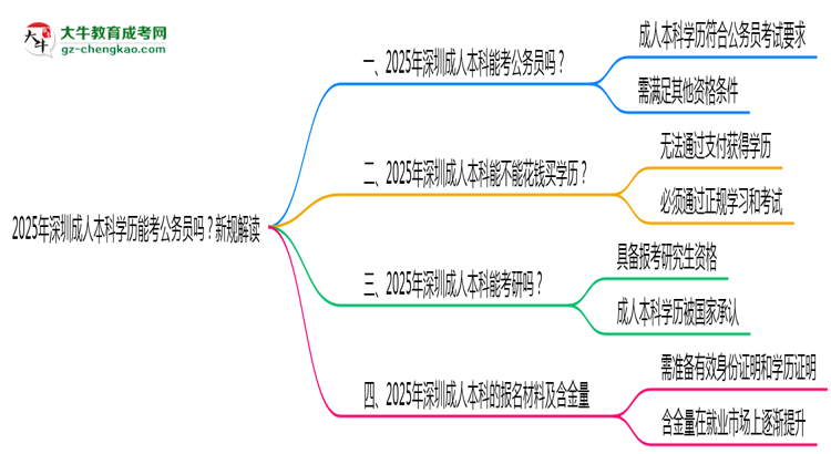 2025年深圳成人本科學(xué)歷能考公務(wù)員嗎？新規(guī)解讀思維導(dǎo)圖