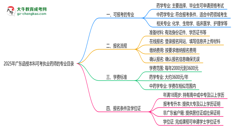 2025年廣東函授本科可考執(zhí)業(yè)藥師的專業(yè)目錄思維導圖