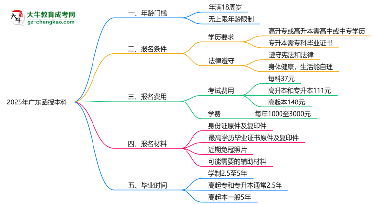 2025年廣東函授本科年齡門檻：最低多少歲可報(bào)？思維導(dǎo)圖
