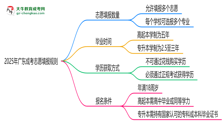 2025年廣東成考志愿填報數量及修改規(guī)則思維導圖