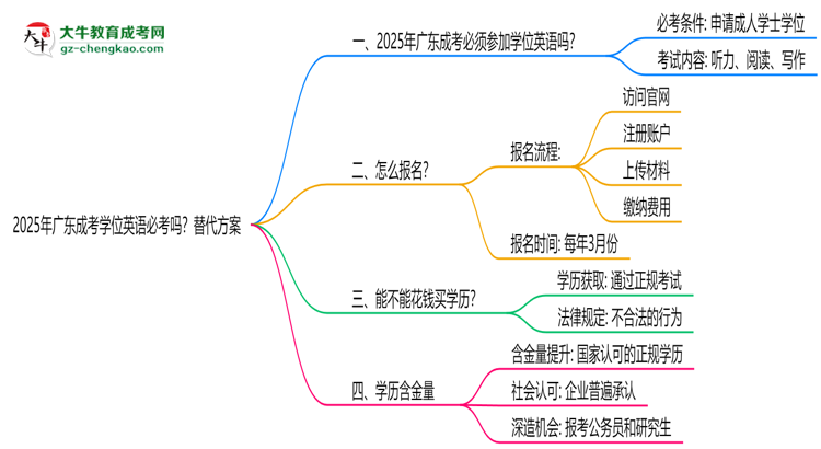 2025年廣東成考學(xué)位英語必考嗎？替代方案思維導(dǎo)圖