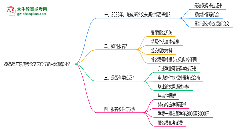 2025年廣東成考論文未通過能否延期畢業(yè)？思維導(dǎo)圖