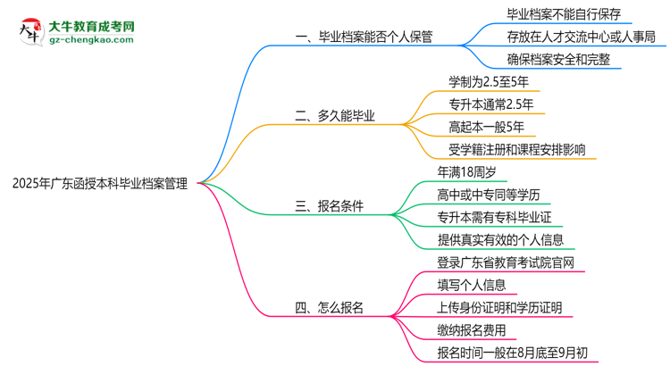 2025年廣東函授本科畢業(yè)檔案能否個人保管？思維導圖