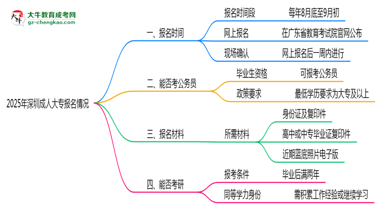 2025年深圳成人大專報(bào)名時(shí)間是否全年開放？思維導(dǎo)圖