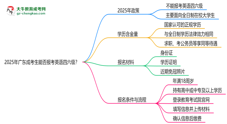 2025年廣東成考生能否報(bào)考英語四六級(jí)？思維導(dǎo)圖