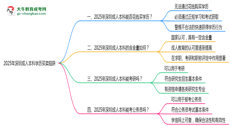 2025年深圳成人本科學歷買賣陷阱！官方嚴查警告思維導圖