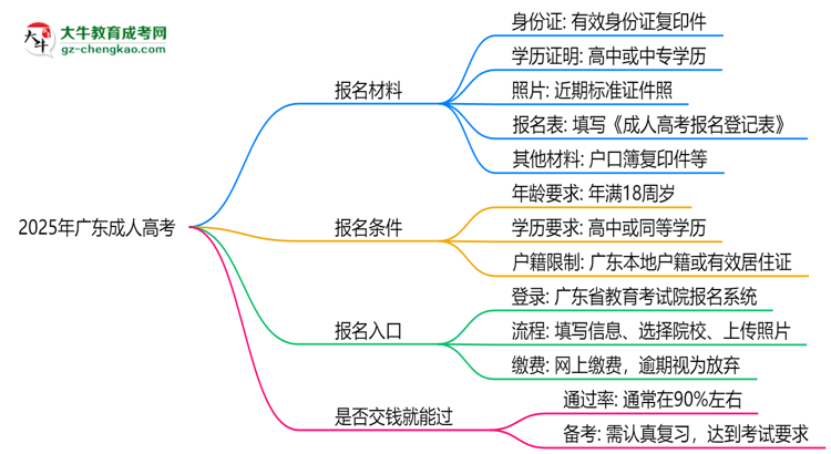2025年廣東成人高考是否交錢就能過？通過率真相思維導(dǎo)圖