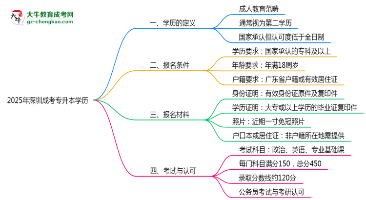 2025年深圳成考專升本學(xué)歷是第一學(xué)歷嗎？官方定義思維導(dǎo)圖