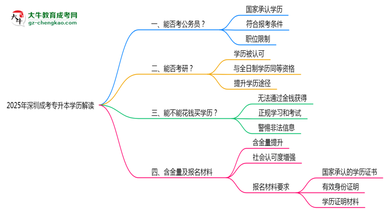 2025年深圳成考專升本學歷能考公務(wù)員嗎？新規(guī)解讀思維導圖