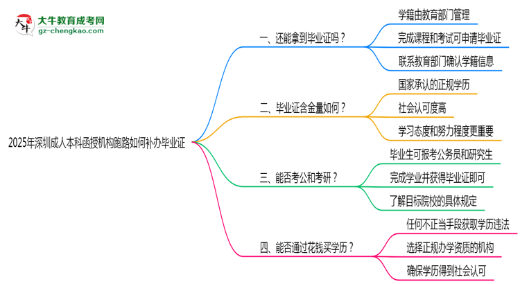 2025年深圳成人本科函授機(jī)構(gòu)跑路如何補(bǔ)辦畢業(yè)證？思維導(dǎo)圖