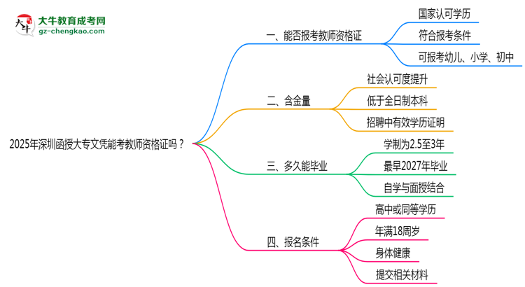 2025年深圳函授大專文憑能考教師資格證嗎？思維導(dǎo)圖