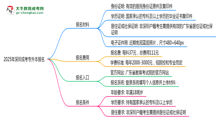 2025年深圳非戶(hù)籍生成考專(zhuān)升本報(bào)名需居住證嗎？思維導(dǎo)圖