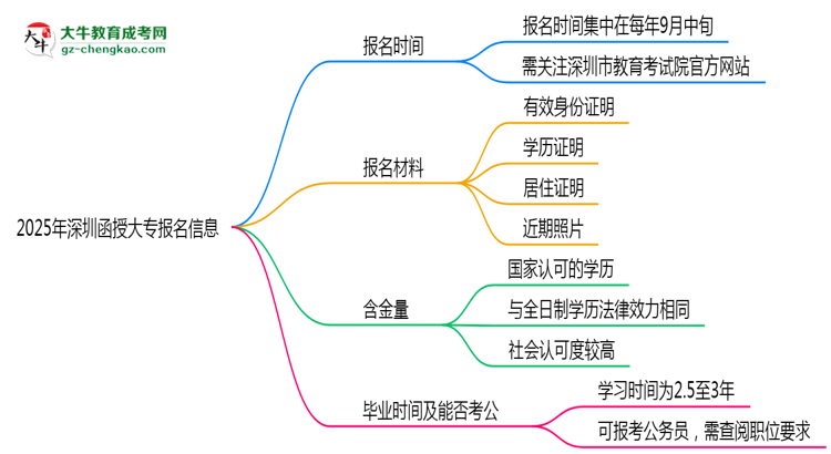 2025年深圳函授大專報(bào)名時(shí)間是否全年開放？思維導(dǎo)圖
