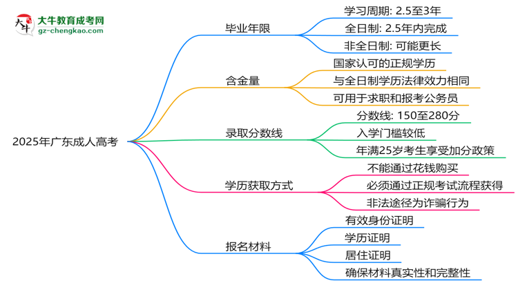 2025年廣東成人高考最快多久拿證？畢業(yè)年限解析思維導(dǎo)圖