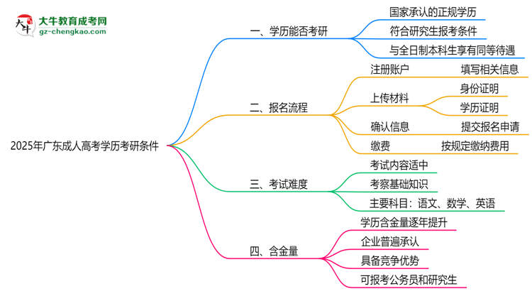 2025年廣東成人高考學(xué)歷考研條件：院校限制說(shuō)明思維導(dǎo)圖