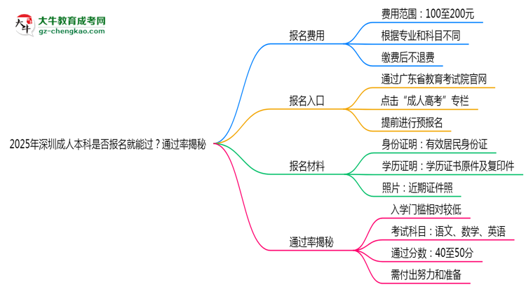 2025年深圳成人本科是否報名就能過？通過率揭秘思維導(dǎo)圖