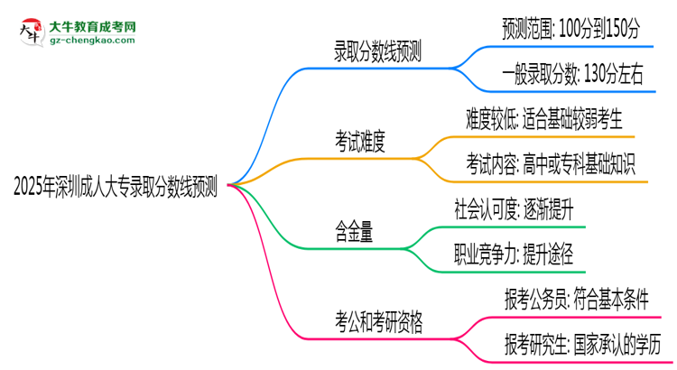 2025年深圳成人大專錄取分?jǐn)?shù)線預(yù)測：最低多少分？思維導(dǎo)圖