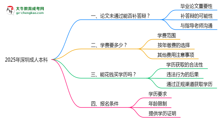 2025年深圳成人本科論文未通過(guò)能否補(bǔ)答辯？思維導(dǎo)圖