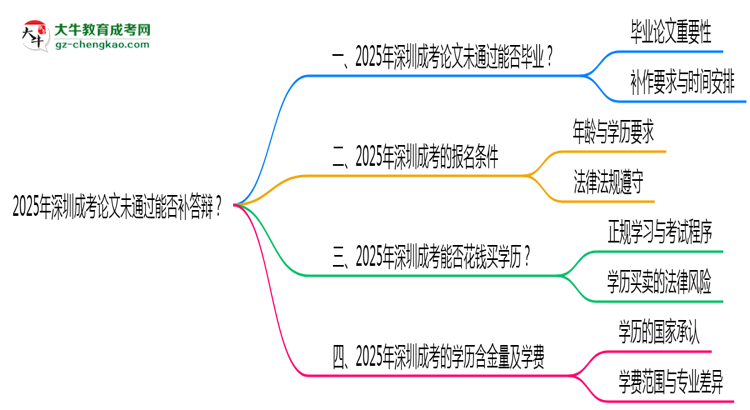 2025年深圳成考論文未通過能否補答辯？思維導圖