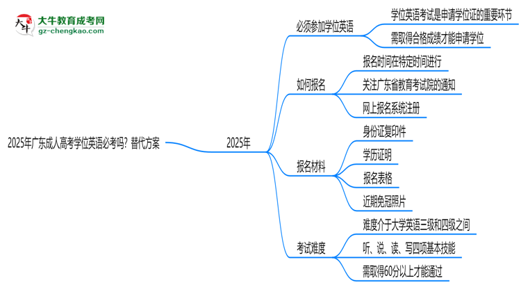 2025年廣東成人高考學(xué)位英語(yǔ)必考嗎？替代方案思維導(dǎo)圖