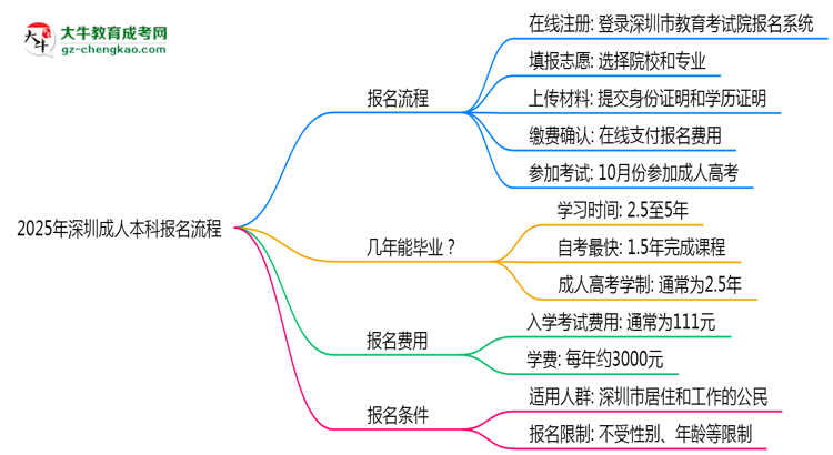 2025年深圳成人本科報名流程：從注冊到繳費(fèi)全指南思維導(dǎo)圖