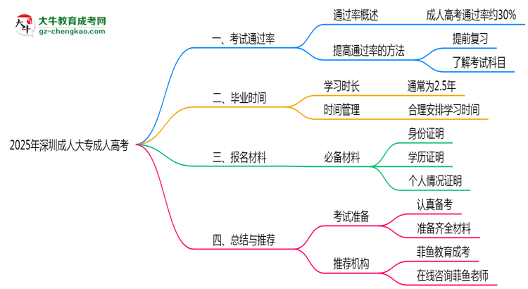 2025年深圳成人大專是否報名就能過？通過率揭秘思維導圖