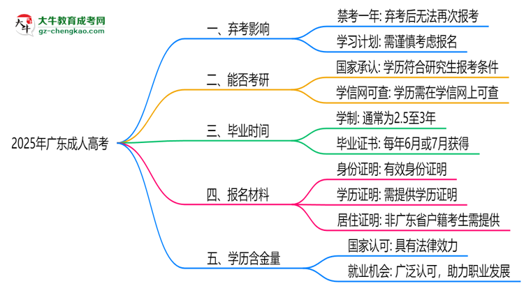 2025年廣東成人高考棄考會(huì)禁考一年？官方回應(yīng)思維導(dǎo)圖