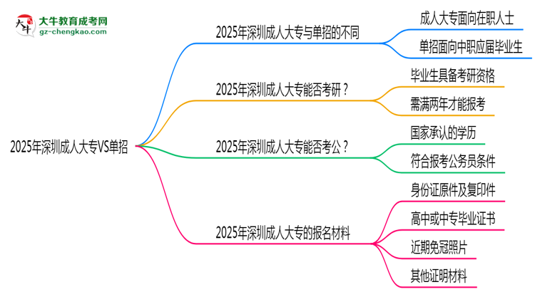 2025年深圳成人大專VS單招：適合人群區(qū)別對比思維導圖