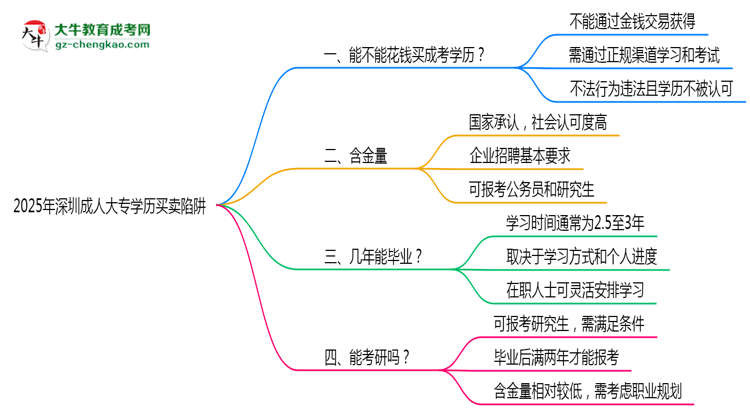 2025年深圳成人大專(zhuān)學(xué)歷買(mǎi)賣(mài)陷阱！官方嚴(yán)查警告思維導(dǎo)圖