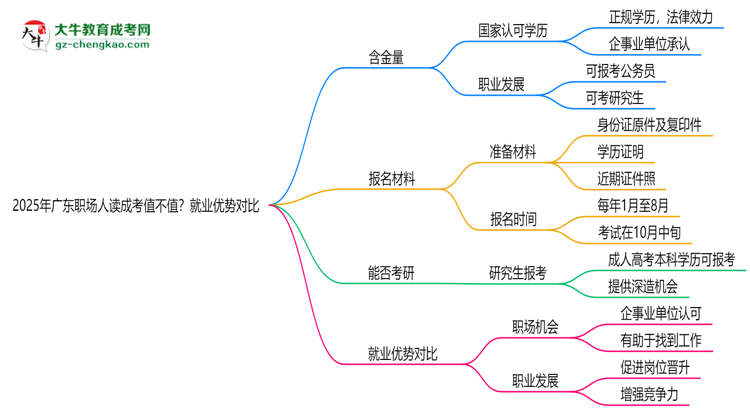 2025年廣東職場人讀成考值不值？就業(yè)優(yōu)勢對(duì)比思維導(dǎo)圖