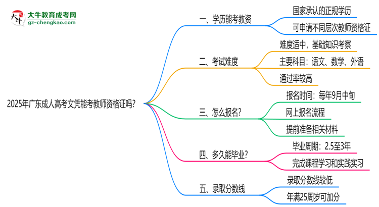 2025年廣東成人高考文憑能考教師資格證嗎？思維導圖