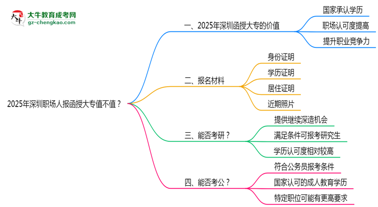 2025年深圳職場人報(bào)函授大專值不值？含金量對比思維導(dǎo)圖