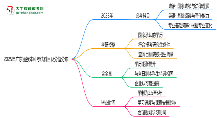 2025年廣東函授本科考試科目及分值分布：必考幾門？思維導圖