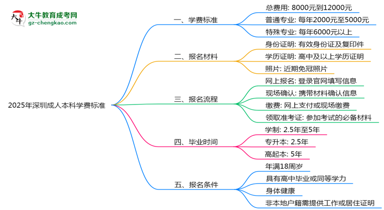 2025年深圳成人本科學(xué)費(fèi)標(biāo)準(zhǔn)：總費(fèi)用需要多少錢(qián)？思維導(dǎo)圖