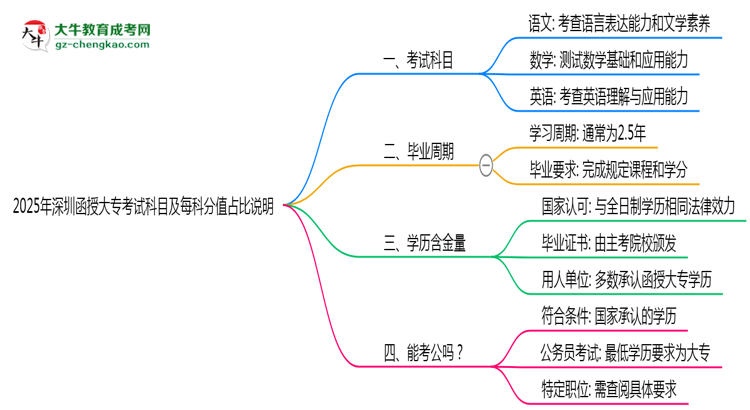 2025年深圳函授大?？荚嚳颇考懊靠品种嫡急日f明思維導(dǎo)圖