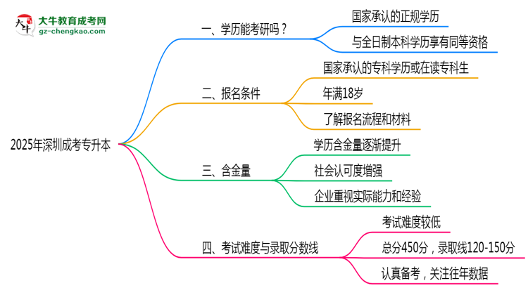 2025年深圳成考專(zhuān)升本學(xué)歷考研條件及院校限制說(shuō)明思維導(dǎo)圖